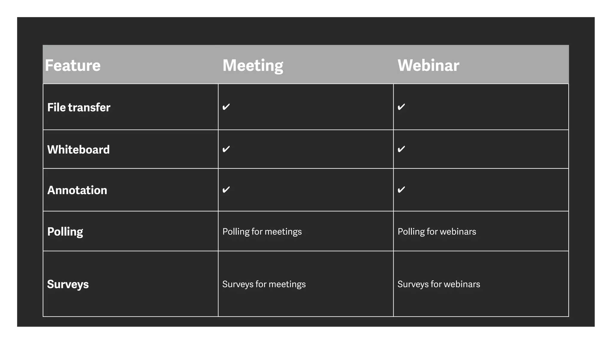 Feature Meeting Webinar
File transfer ✔ ✔
Whiteboard ✔ ✔
Annotation ✔ ✔
Polling Polling for meetings Polling for webinars
Surveys Surveys for meetings Surveys for webinars
 