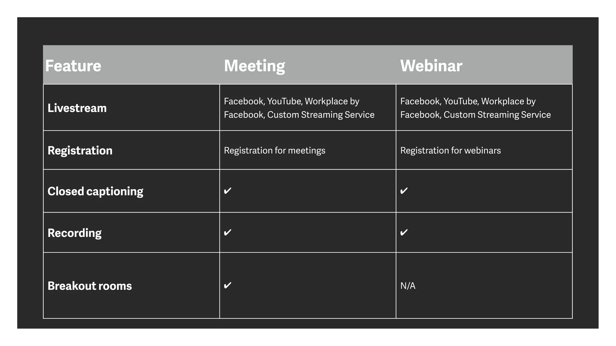 Feature Meeting Webinar
Livestream
Facebook, YouTube, Workplace by
Facebook, Custom Streaming Service
Facebook, YouTube, Workplace by
Facebook, Custom Streaming Service
Registration Registration for meetings Registration for webinars
Closed captioning ✔ ✔
Recording ✔ ✔
Breakout rooms ✔ N/A
 