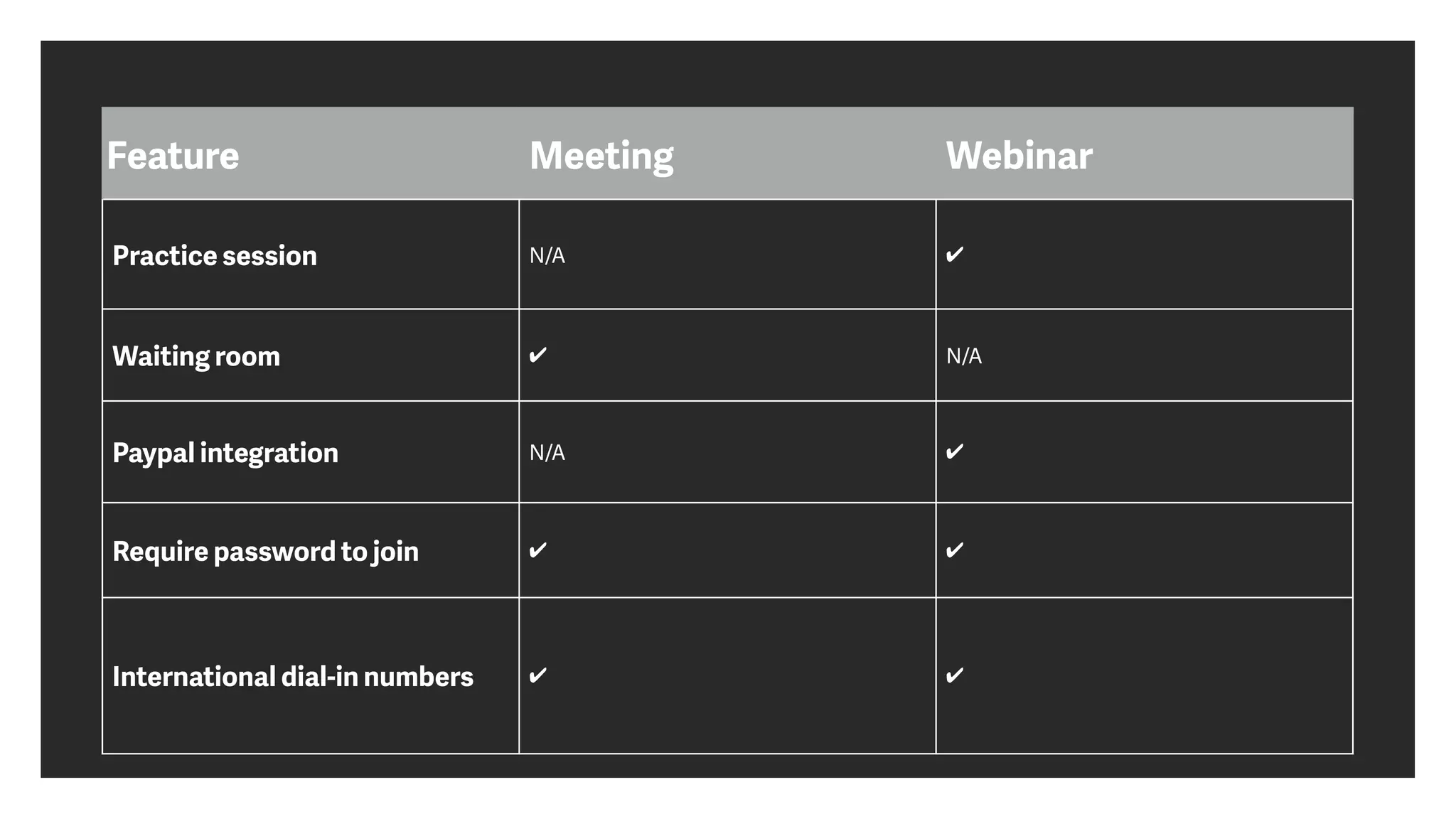 Feature Meeting Webinar
Practice session N/A ✔
Waiting room ✔ N/A
Paypal integration N/A ✔
Require password to join ✔ ✔
International dial-in numbers ✔ ✔
 