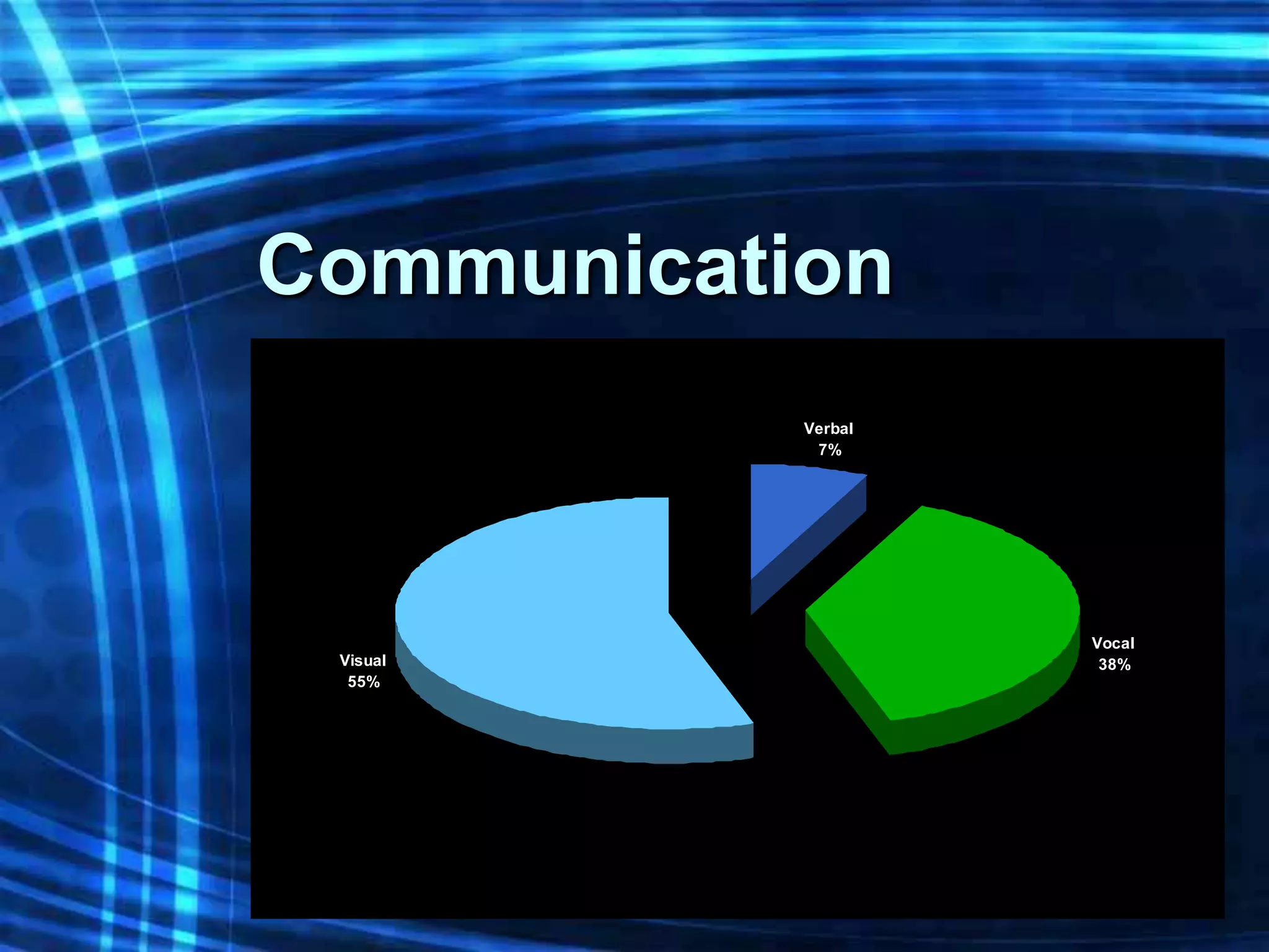 Communication
           Verbal
            7%




                    Vocal
 Visual              38%
  55%
 