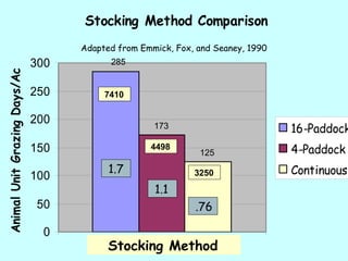 Stocking Method Comparison

Animal Unit Grazing Days/Ac

Adapted from Emmick, Fox, and Seaney, 1990

300

285

250

7410

200
150
100
50
0

16-Paddock

173

1.7

125

4-Paddock

3250

4498

Continuous

1.1
.76

Stocking Method
1

 
