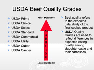 USDA Beef Quality Grades









Most Desirable



M
A
R
B
L
I
N
G



USDA Prime
USDA Choice
USDA Select
USDA Standard
USDA Commercial
USDA Utility
USDA Cutter
USDA Canner

Least Desirable

Beef quality refers
to the expected
palatability of the
final cooked product
USDA Quality
Grades are used to
reflect differences in
expected eating
quality among
slaughter cattle and
their carcasses

 