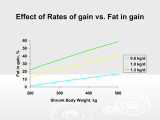 Effect of Rates of gain vs. Fat in gain

Fat in gain, %

60
50
40

0.6 kg/d
1.0 kg/d
1.3 kg/d

30
20
10
0
200

300

400

Shrunk Body Weight, kg

500

 