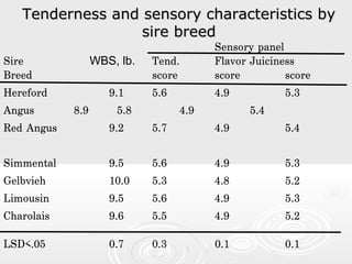 Tenderness and sensory characteristics by
sire breed

9.1
5.8
9.2

Tend.
score
5.6
4.9
5.7

Sensory panel
Flavor Juiciness
score
score
4.9
5.3
5.4
4.9
5.4

Simmental
Gelbvieh
Limousin
Charolais

9.5
10.0
9.5
9.6

5.6
5.3
5.6
5.5

4.9
4.8
4.9
4.9

5.3
5.2
5.3
5.2

LSD<.05

0.7

0.3

0.1

0.1

Sire
Breed
Hereford
Angus
Red Angus

WBS, lb.

8.9

 