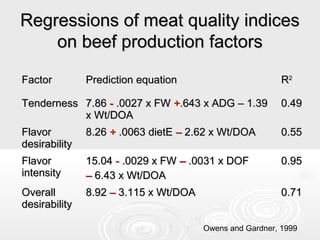 Regressions of meat quality indices
on beef production factors
Factor

Prediction equation

R2

Tenderness 7.86 - .0027 x FW +.643 x ADG – 1.39
x Wt/DOA

0.49

Flavor
desirability

8.26 + .0063 dietE – 2.62 x Wt/DOA

0.55

Flavor
intensity

15.04 - .0029 x FW – .0031 x DOF
– 6.43 x Wt/DOA

0.95

Overall
desirability

8.92 – 3.115 x Wt/DOA

0.71
Owens and Gardner, 1999

 