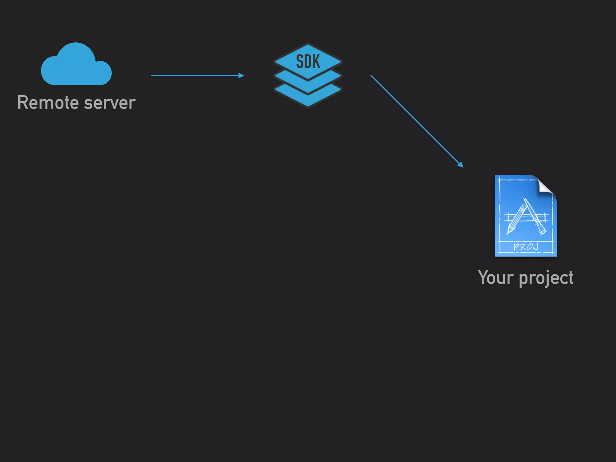 Your project
Remote server
SDK
 
