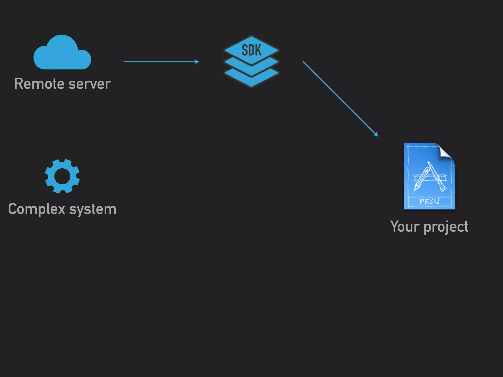 Your project
Remote server
SDK
Complex system
 
