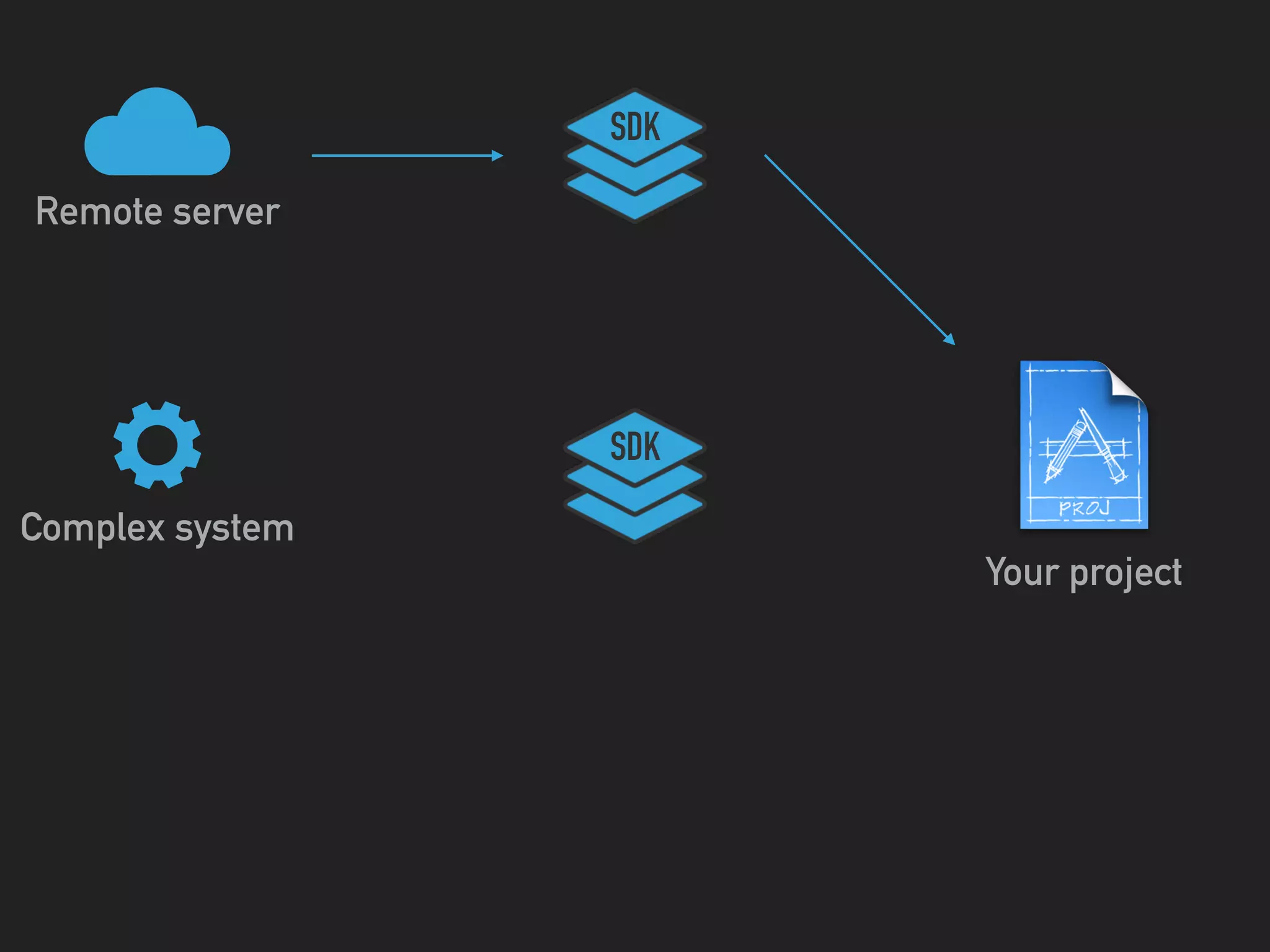 Your project
Remote server
SDK
SDK
Complex system
 