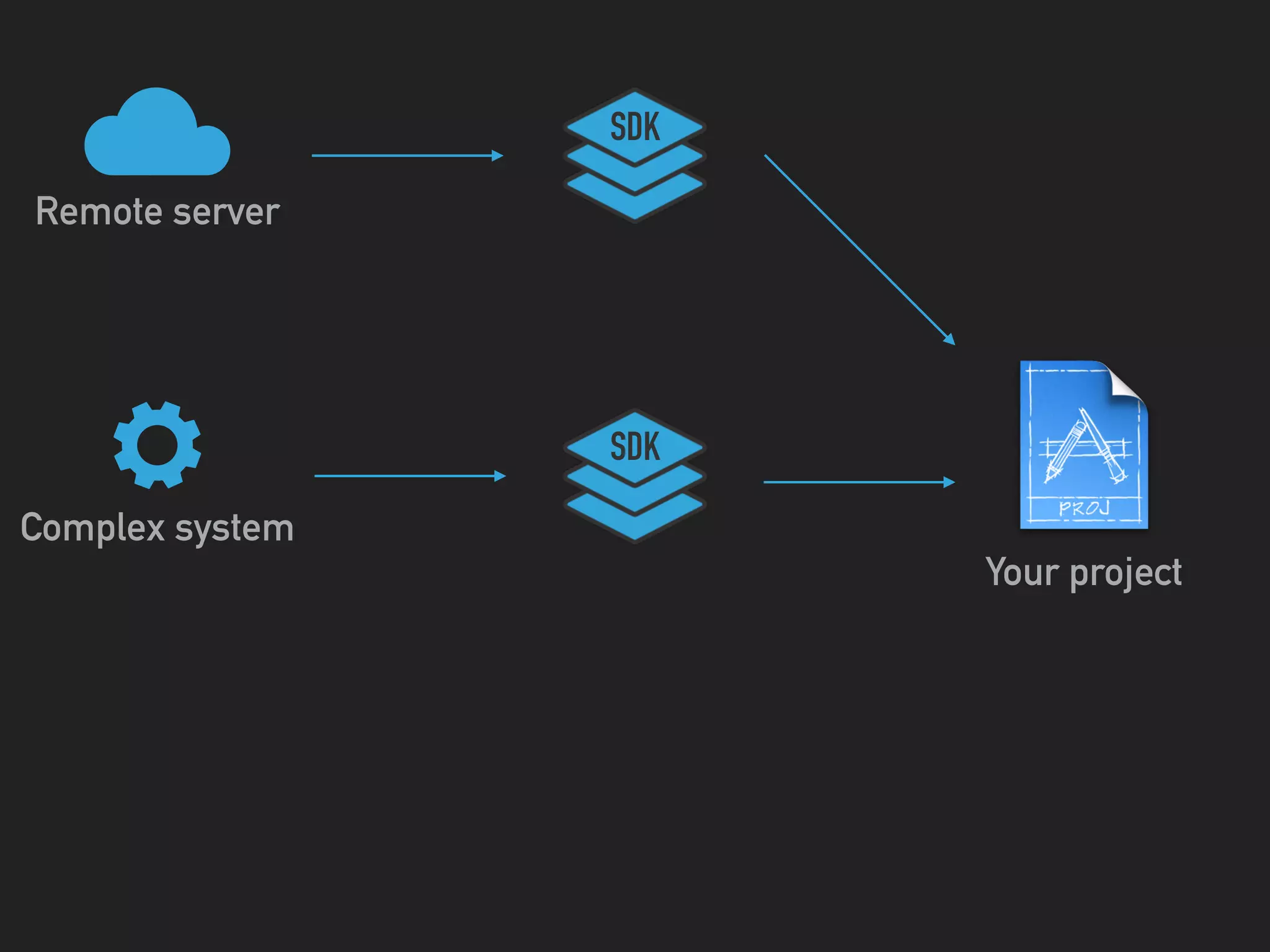 Your project
Remote server
SDK
SDK
Complex system
 