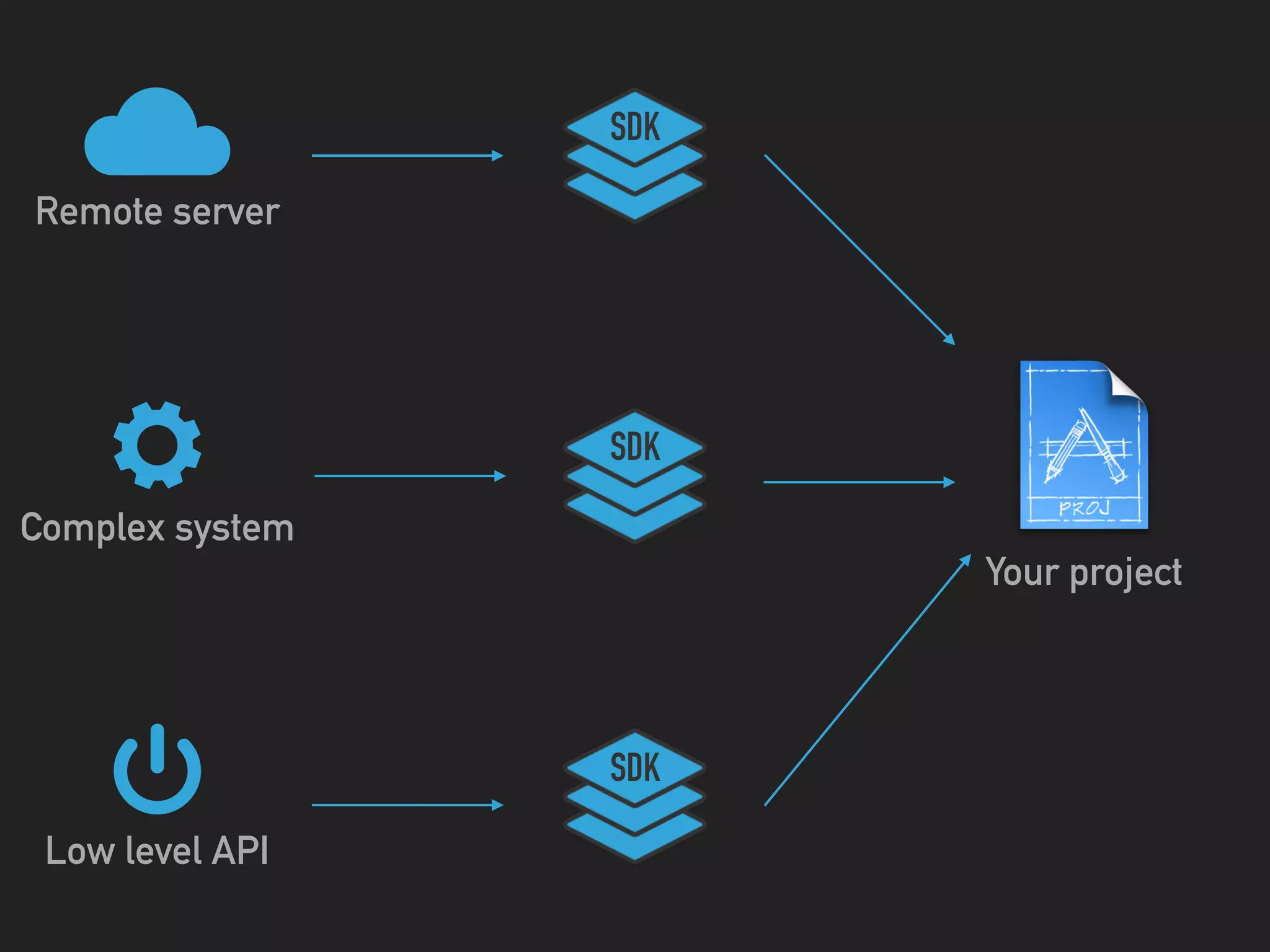 Your project
Remote server
SDK
SDK
SDK
Complex system
Low level API
 
