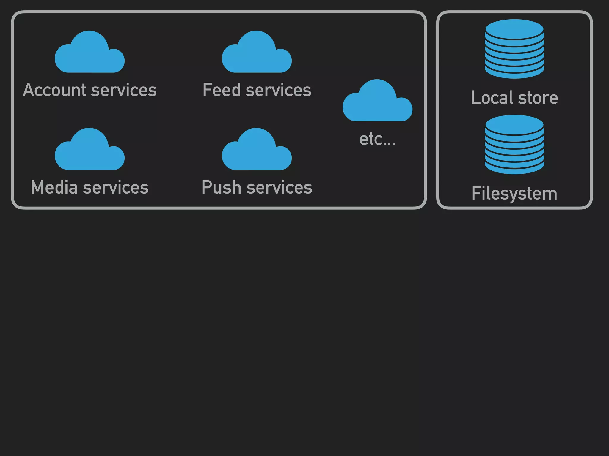 Account services
Media services
Feed services
Push services
etc...
Local store
Filesystem
 