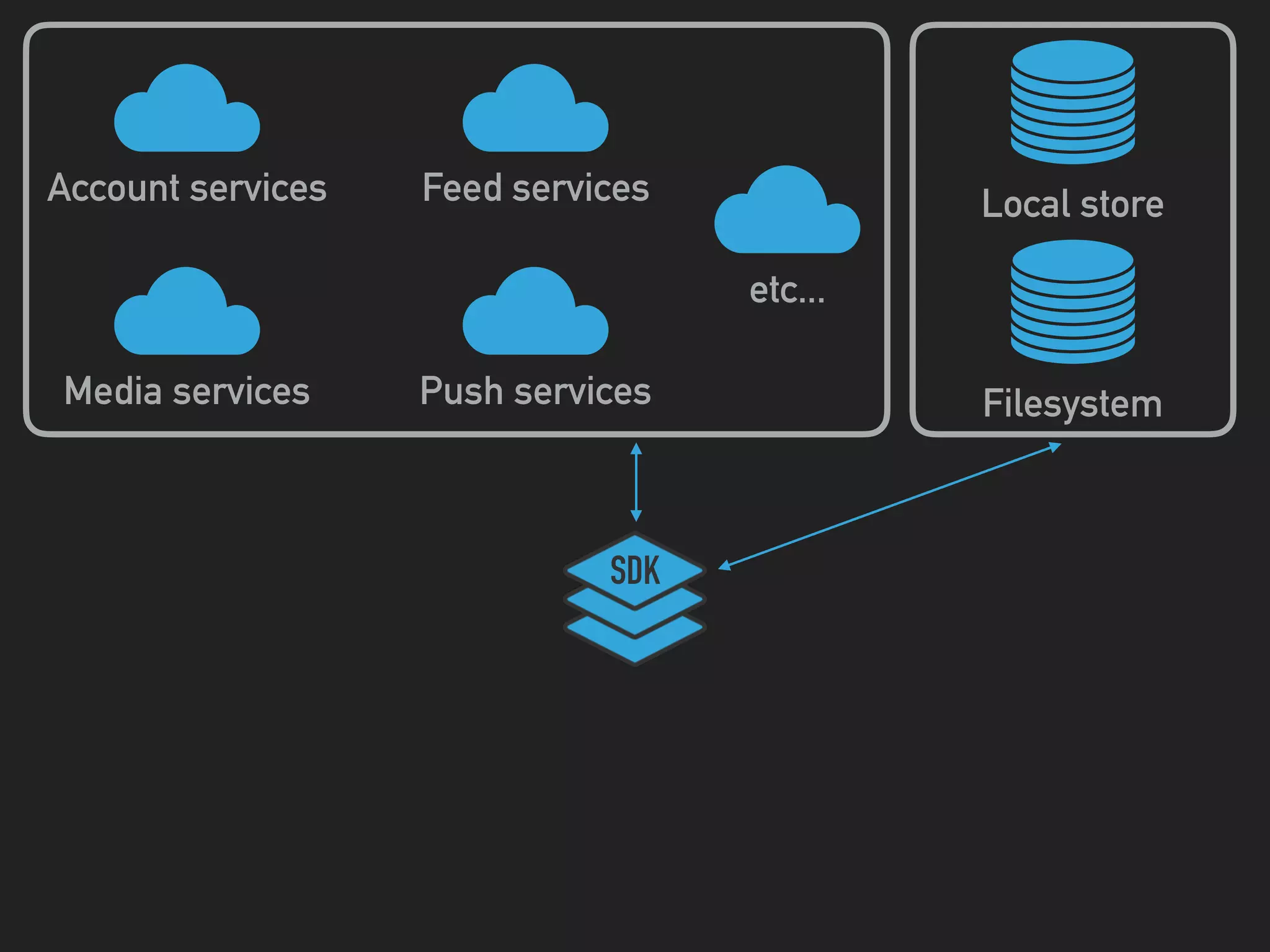 Account services
Media services
Feed services
Push services
etc...
SDK
Local store
Filesystem
 