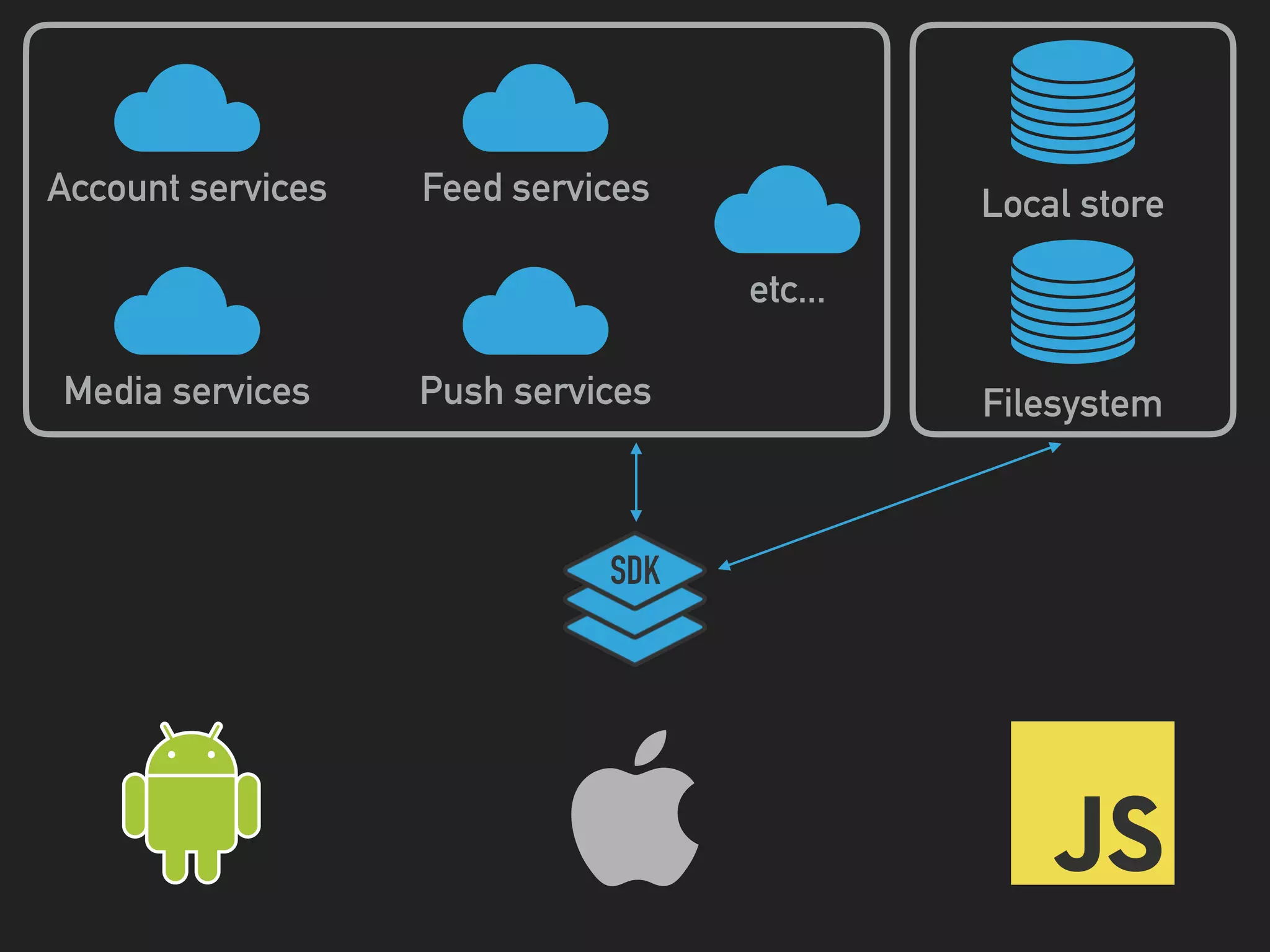 Account services
Media services
Feed services
Push services
etc...
SDK
Local store
Filesystem
 