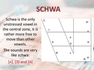 SCHWA
Schwa is the only
unstressed vowel in
the central zone, it is
rather more free to
move than other
vowels.
The sounds...