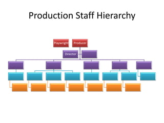 Producion Team Hierarchy.ppt