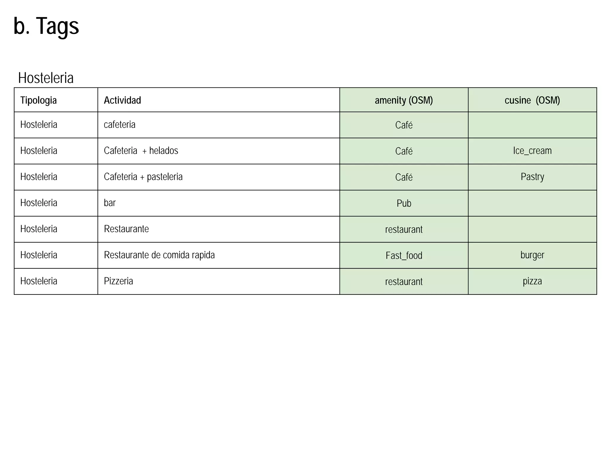 Tipologia Actividad amenity (OSM) cusine (OSM)
Hosteleria cafeteria Café
Hosteleria Cafeteria + helados Café Ice_cream
Hosteleria Cafeteria + pasteleria Café Pastry
Hosteleria bar Pub
Hosteleria Restaurante restaurant
Hosteleria Restaurante de comida rapida Fast_food burger
Hosteleria Pizzeria restaurant pizza
Hosteleria
b. Tags
 