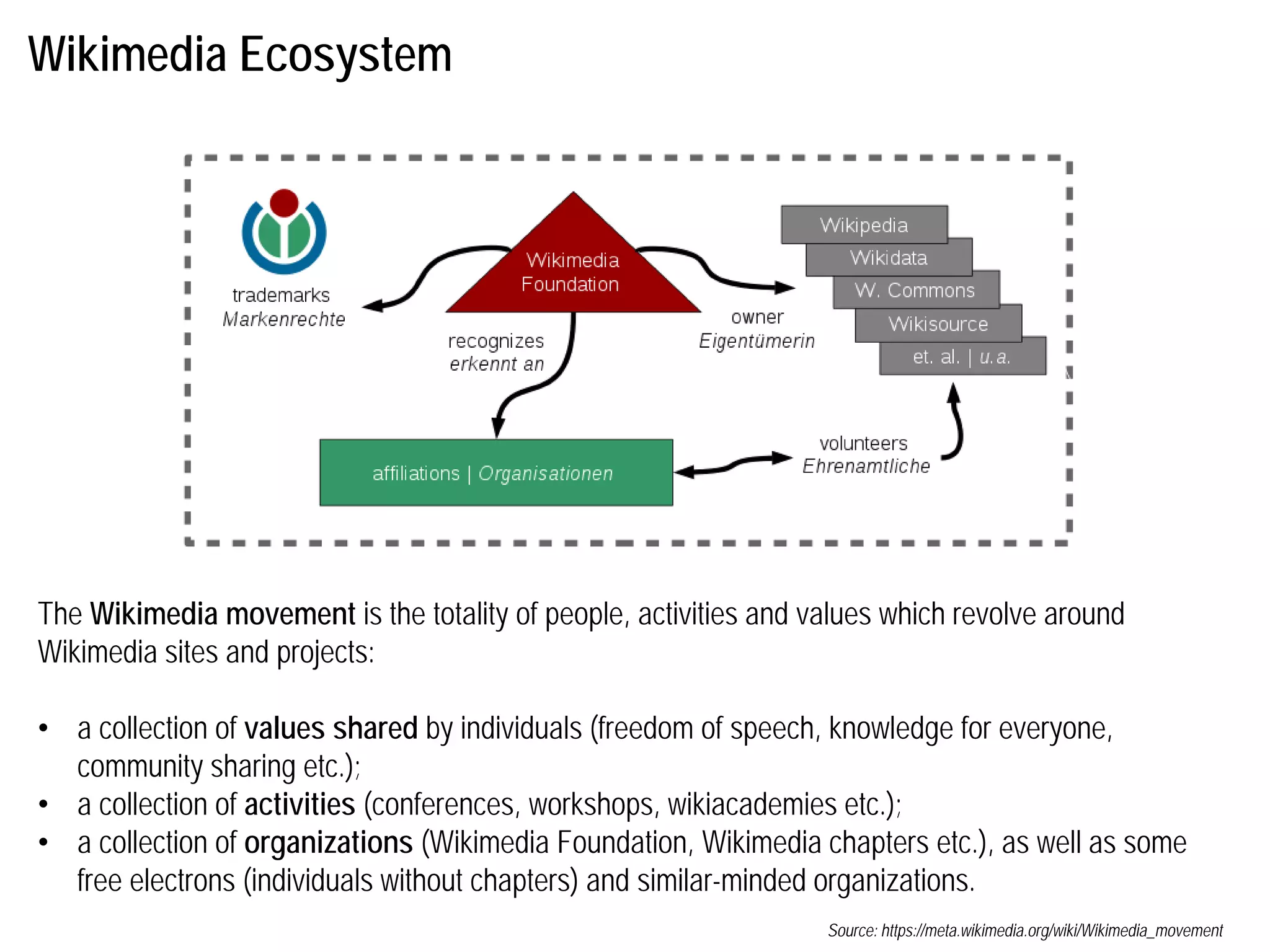 Wikimedia Ecosystem
The Wikimedia movement is the totality of people, activities and values which revolve around
Wikimedia sites and projects:
• a collection of values shared by individuals (freedom of speech, knowledge for everyone,
community sharing etc.);
• a collection of activities (conferences, workshops, wikiacademies etc.);
• a collection of organizations (Wikimedia Foundation, Wikimedia chapters etc.), as well as some
free electrons (individuals without chapters) and similar-minded organizations.
Source: https://meta.wikimedia.org/wiki/Wikimedia_movement
 