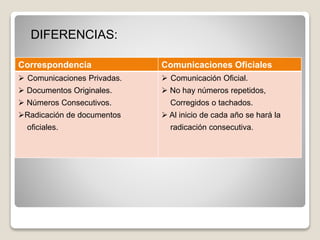 Correspondencia Comunicaciones Oficiales
 Comunicaciones Privadas.
 Documentos Originales.
 Números Consecutivos.
Radicación de documentos
oficiales.
 Comunicación Oficial.
 No hay números repetidos,
Corregidos o tachados.
 Al inicio de cada año se hará la
radicación consecutiva.
DIFERENCIAS:
 
