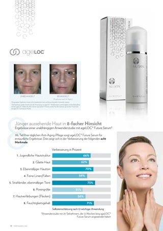 8

UNBEHANDELT

BEHANDELT1
(Ergebnisse nach 90 Tagen)2

Die gezeigten Ergebnisse müssen nicht charakteristisch sein und können bei jedem Anwender variieren.

1

Die Ergebnisse wurden erreicht nach der Anwendung von ageLOC® Transformation zweimal täglich und der Behandlung
mit dem ageLOC® Edition Nu Skin Galvanic Spa System® II Gerät und den Nu Skin Galvanic Spa System® Facial Gels
mit ageLOC® zweimal pro Woche.
2

Jünger aussehende Haut in 8-facher Hinsicht

Ergebnisse einer unabhängigen Anwenderstudie mit ageLOC® Future Serum*
Als Teil Ihrer täglichen Anti-Aging-Pflege sorgt ageLOC® Future Serum für
erstaunliche Ergebnisse. Dies zeigt sich in der Verbesserung der folgenden acht
Merkmale:

Verbesserung in Prozent

66%

1. Jugendliche Hautstruktur

62%

2. Glatte Haut

70%

3. Ebenmäßiger Hautton
4. Feine Linien/Falten

59%
73%

5. Strahlender, ebenmäßiger Teint
6. Porengröße
7. Hautverfärbungen (Flecken)
8. Feuchtigkeitsgehalt

51%
56%
71%
Selbsteinschätzung nach 12-wöchiger Anwendung

*Anwenderstudie mit 25 Teilnehmern, die 12 Wochen lang ageLOC®
Future Serum angewendet haben
18

www.nuskin.com

 