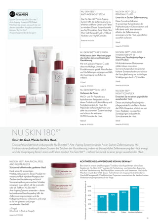 Sparen Sie mit dem Nu Skin 180°®
Anti-Ageing System ADR Paket!
Möchten Sie wissen, wie auch Sie von
diesem speziellen Angebot profitieren
können? Ihr Nu Skin®
Ansprechpartner berät Sie gern.

NU SKIN 180°®
ANTI-AGEING SYSTEM
Das Nu Skin 180°® Anti-Ageing
System hilft, die Zellerneuerung zu
erhöhen und feine Linien und Falten
zu mindern. Dieses System besteht
aus fünf Produkten: Face Wash, Skin
Mist, Cell Renewal Fluid, UV Block
Hydrator und Night Complex.
Artikel-Nr. 97101255

NU SKIN 180°® CELL
RENEWAL FLUID
Unser Ass in Sachen Zellerneuerung.
Diese Formel enthält eine
15-prozentige Konzentration der
Polyhydroxysäure Gluconolacton und
hilft damit sanft, aber dennoch
effektiv, die Zellerneuerung
anzuregen und die Haut jugendlicher
aussehen zu lassen.
30ml
Artikel-Nr. 97101250

NU SKIN 180°® UV BLOCK
HYDRATOR SPF 18
Schutz und Feuchtigkeitspflege in
einem Produkt.

NU SKIN 180°® FACE WASH
Wirkt bereits beim Waschen gegen
die Zeichen der umweltbedingten
Hautalterung.
Mit 10 % aktivem Vitamin C wirkt
diese reichhaltige, cremige
Produktrezeptur gezielt Altersflecken
und Verfärbungen entgegen und hilft,
die Ausprägung von Falten zu
mildern.

Mit lichtaktivierten Photosomen
mildert dieses innovative
Sonnenschutzprodukt die Zeichen
früherer Sonnenschäden und schützt
die Haut gleichzeitig vor zukünftigen
Schädigungen durch UV-Strahlen.

125ml

30ml
Artikel-Nr. 97101254

Artikel-Nr. 97101251

NU SKIN 180°® SKIN MIST
Verfeinert die Poren.
Mit Di- und Tri-Peptiden aus
hydrolisiertem Reisprotein schützt
dieses Produkt vor Faltenbildung und
Festigkeitsverlust der Haut. Ein
Pilzextrakt verfeinert die Poren und
zieht sie zusammen. Zudem beruhigt
und schützt der exklusive
HMW-Komplex die Haut.

NU SKIN 180°®
NIGHT COMPLEX
Erwachen Sie mit einem jugendlicher
aussehenden Teint.
Dieses reichhaltige Feuchtigkeitspflegeprodukt für die Nacht fördert
die DNA-Reparatur, schützt vor von
freien Radikalen verursachten
Schädigungen und stärkt die
Schutzbarriere der Haut.

100ml

30ml

Artikel-Nr. 97101253

Artikel-Nr. 97101252

NU SKIN 180°®
Eine 180-Grad-Wende für Ihre Haut.
Das sanfte und dennoch wirkungsvolle Nu Skin 180°® Anti-Ageing System ist unser Ass in Sachen Zellerneuerung. Mit
Hydroxysäuren bekämpft dieses System die Zeichen der Hautalterung, indem es die natürliche Zellerneuerung der Haut anregt
und die Ausprägung feiner Linien und Falten mindert. Nu Skin 180°® – kehren Sie zurück zu einer jünger aussehenden Haut.

Dank seiner 10-prozentigen
Milchsäurelösung wirkt dieses Produkt mit
wissenschaftlich erprobter Rezeptur den
Zeichen der Hautalterung und durch
Sonneneinwirkung verursachten Schäden
entgegen. Ganz gleich, ob Sie es einzeln
oder als Teil Ihres Nu Skin 180°®
Anti-Ageing Systems anwenden – dieses
hochwirksame Gesichtspeeling hilft, die
Zellerneuerung anzuregen und die
Kollagensynthese zu verbessern, und sorgt
so für ein glatteres und jünger
aussehendes Hautbild.
2 Tiegel
(25ml mit 18 Pads je Tiegel)
Artikel-Nr. 97101249

ACHTWÖCHIGE ANWENDUNG VON NU SKIN 180°®

Bei einer in einem unabhängigen Testlabor durchgeführten klinischen
Studie mit Nu Skin 180°® wurden 50 Teilnehmer von klinischen Experten
auf eine Verbesserung des Hautbildes untersucht und bewertet. Nach acht
Wochen wurde bei 100% dieser Teilnehmer ein insgesamt strahlenderes
Hautbild festgestellt. Die klinischen Experten unterteilten die beobachteten
Verbesserungen prozentual wie folgt:
Verbesserungen nach achtwöchiger Anwendung in %

NU SKIN 180°® AHA FACIAL PEEL
AND NEUTRALIZER
Schluss mit fahl wirkender, gealterter Haut!

100%

100%

80%
60%
40%

60%

70%

80%

20%
0%
Verfärbungen

Poren

Falten Hautbeschaffenheit

19

 