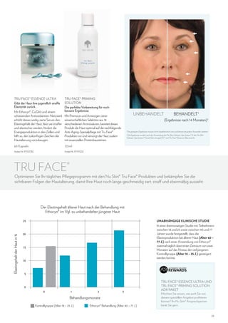 TRU FACE® ESSENCE ULTRA
Gibt der Haut ihre jugendlich straffe
Elastizität zurück.
Mit Ethocyn®, CoQ10 und einem
schützenden Antioxidantien-Netzwerk
erhöht dieses seidig-zarte Serum den
Elastingehalt der Haut, lässt sie straffer
und elastischer werden, fördert die
Energieproduktion in den Zellen und
hilft so, den zukünftigen Zeichen der
Hautalterung vorzubeugen.

TRU FACE® PRIMING
SOLUTION
Die perfekte Vorbereitung für noch
bessere Ergebnisse.

UNBEHANDELT

Mit Premocin und Aminogen, einer
wissenschaftlichen Selektion aus 16
verschiedenen Aminosäuren, bereitet dieses
Produkt die Haut optimal auf die nachfolgende
Anti-Aging-Spezialpflege mit Tru Face®
Produkten vor und versorgt die Haut zudem
mit essenziellen Proteinbausteinen.

60 Kapseln

(Ergebnisse nach 14 Monaten)2
Die gezeigten Ergebnisse müssen nicht charakteristisch sein und können bei jedem Anwender variieren.

1

Die Ergebnisse wurden nach der Anwendung des Nu Skin Galvanic Spa System® II, den Nu Skin
Galvanic Spa System® Facial Gels mit ageLOC® und Tru Face® Essence Ultra erreicht.
2

125ml

Artikel-Nr. 97102782

BEHANDELT1

Artikel-Nr. 97101232

TRU FACE®

Optimieren Sie Ihr tägliches Pflegeprogramm mit den Nu Skin® Tru Face® Produkten und bekämpfen Sie die
sichtbaren Folgen der Hautalterung, damit Ihre Haut noch lange geschmeidig zart, straff und ebenmäßig aussieht.

Der Elastingehalt älterer Haut nach der Behandlung mit
Ethocyn® im Vgl. zu unbehandelter jüngerer Haut
UNABHÄNGIGE KLINISCHE STUDIE

Elastingehalt der Haut in %

25

In einer dreimonatigen Studie mit Teilnehmern
zwischen 18 und 25 sowie zwischen 40 und 77
Jahren wurde festgestellt, dass die
Elastinproduktion bei älterer Haut (Alter 40 –
77 J.) nach einer Anwendung von Ethocyn®
zweimal täglich über einen Zeitraum von zwei
Monaten auf das Niveau der viel jüngeren
Kontrollgruppe (Alter 18 – 25 J.) gesteigert
werden konnte.

20

15

10

5

		

0

TRU FACE® ESSENCE ULTRA UND
TRU FACE® PRIMING SOLUTION
ADR PAKET

0

1

2

3

Behandlungsmonate
Kontrollgruppe (Alter 18 – 25 J.)

Ethocyn® Behandlung (Alter 40 – 77 J.)

Möchten Sie wissen, wie auch Sie von
diesem speziellen Angebot profitieren
können? Ihr Nu Skin® Ansprechpartner
berät Sie gern.

25

 
