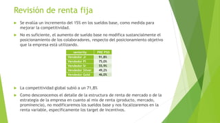 Revisión de renta fija
 Se evalúa un incremento del 15% en los sueldos base, como medida para
mejorar la competitividad.
 No es suficiente, el aumento de sueldo base no modifica sustancialmente el
posicionamiento de los colaboradores, respecto del posicionamiento objetivo
que la empresa está utilizando.
 La competitividad global subió a un 71,8%
 Como desconocemos el detalle de la estructura de renta de mercado o de la
estrategia de la empresa en cuanto al mix de renta (producto, mercado,
prominencia), no modificaremos los sueldos base y nos focalizaremos en la
renta variable, específicamente los target de incentivos.
seniority PRE P50
Vendedor Jr 91,8%
Vendedor Pl 75,0%
Vendedor Sr 55,9%
Vendedor Silver 49,2%
Vendedor Gold 46,0%
 