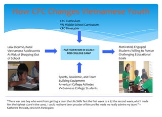 How CFC Changes Vietnamese Youth
                                             CFC Curriculum
                                             VN Middle School Curriculum
                                             CFC Timetable




Low-Income, Rural                                                                             Motivated, Engaged
Vietnamese Adolescents                          PARTICIPATION IN COACH                        Students Willing to Pursue
                                                  FOR COLLEGE CAMP                            Challenging Educational
At Risk of Dropping Out
of School                                                                                     Goals




                                           Sports, Academic, and Team
                                           Building Equipment
                                           American College Athletes
                                           Vietnamese College Students



“There was one boy who went from getting a 21 on the Life Skills Test the first week to a 67 the second week, which made
him the highest score in the camp. I could not have been prouder of him and he made me really admire my team.” –
Katherine Stewart, 2010 UVA Participant
 