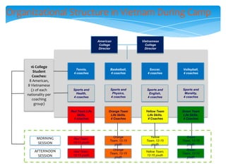 Organizational Structure in Vietnam During Camp

                                      American               Vietnamese
                                       College                 College
                                       Director                Director




      16 College
                        Tennis,               Basketball,        Soccer,       Volleyball,
       Student         4 coaches              4 coaches         4 coaches      4 coaches
       Coaches:
     8 American,
    8 Vietnamese
      (2 of each       Sports and             Sports and        Sports and     Sports and
    nationality per      Health,               Physics,          English,       Morality,
                       4 coaches              4 coaches         4 coaches      4 coaches
       coaching
        group)
                      Red Team Life          Orange Team       Yellow Team     Green Team
                          Skills,             Life Skills.      Life Skills.    Life Skills.
                        4 coaches             4 Coaches         4 Coaches       4 Coaches




          MORNING                              Orange            Yellow          Green
                       Red Team,
                                             Team, 12-15       Team, 12-15     Team, 12-15
          SESSION      12-15 youth
                                                youth             youth           youth

        AFTERNOON                              Orange                            Green
                       Red Team,                               Yellow Team,
                                             Team, 12-15                       Team, 12-15
          SESSION      12-15 youth                              12-15 youth
                                                youth                             youth
 
