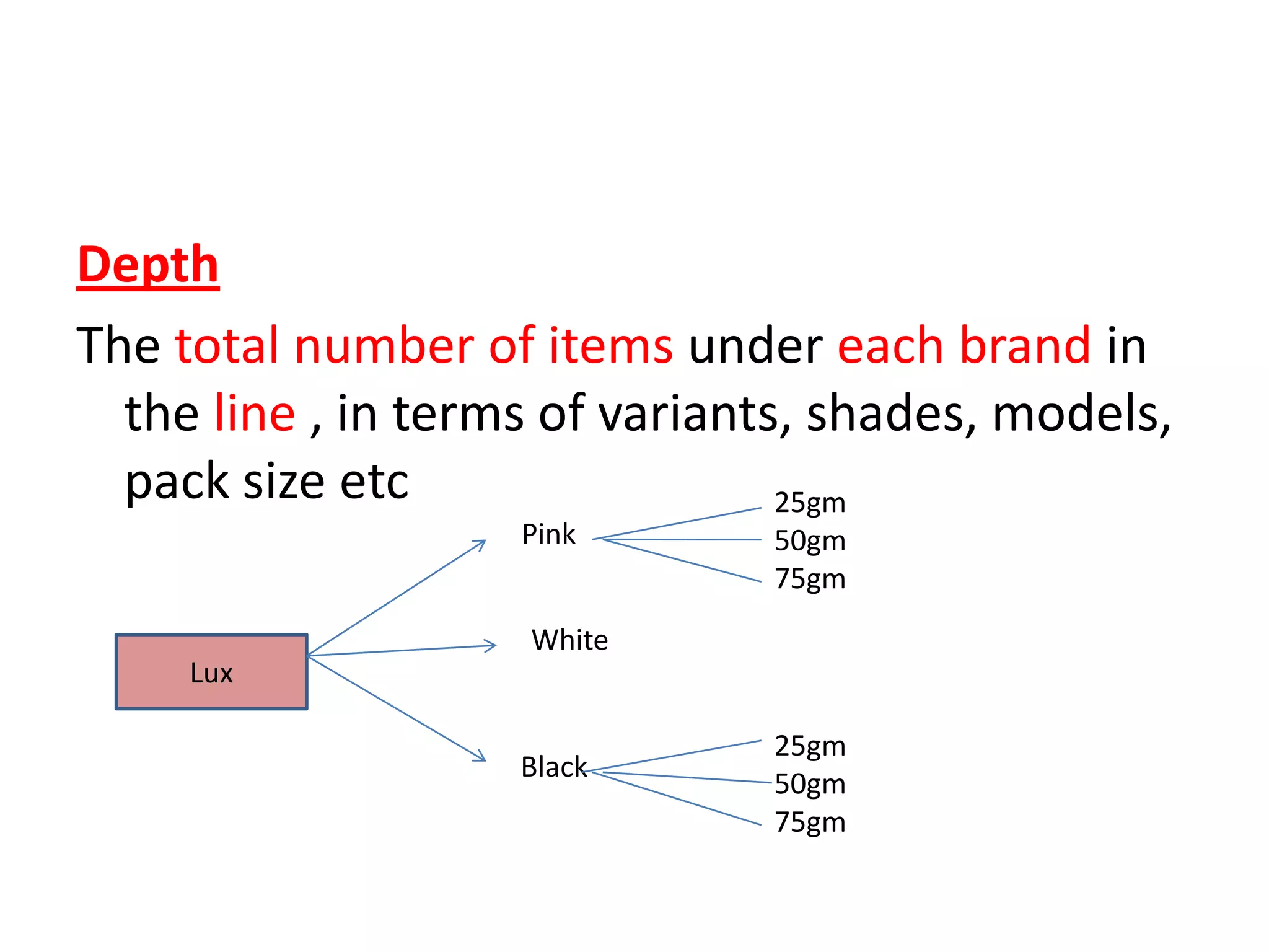 Depth
The total number of items under each brand in
  the line , in terms of variants, shades, models,
  pack size etc                  25gm
                    Pink       50gm
                               75gm
                    White
     Lux

                               25gm
                    Black
                               50gm
                               75gm
 