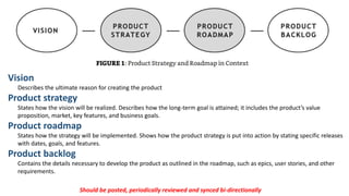 Vision
Describes the ultimate reason for creating the product
Product strategy
States how the vision will be realized. Describes how the long-term goal is attained; it includes the product’s value
proposition, market, key features, and business goals.
Product roadmap
States how the strategy will be implemented. Shows how the product strategy is put into action by stating specific releases
with dates, goals, and features.
Product backlog
Contains the details necessary to develop the product as outlined in the roadmap, such as epics, user stories, and other
requirements.
Should be posted, periodically reviewed and synced bi-directionally
 