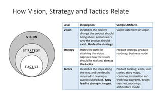 How Vision, Strategy and Tactics Relate
Level Description Sample Artifacts
Vision Describes the positive
change the product should
bring about, and answers
why the product should
exist. Guides the strategy
Vision statement or slogan
Strategy States the path for
attaining the vision;
captures how the vision
should be realized; directs
the tactics
Product strategy, product
roadmap, business model
Tactics Describes the steps along
the way, and the details
required to develop a
successful product. May
lead to strategy changes.
Product backlog, epics, user
stories, story maps,
scenarios, interaction and
workflow diagrams, design
sketches, mock-ups,
architecture model
 