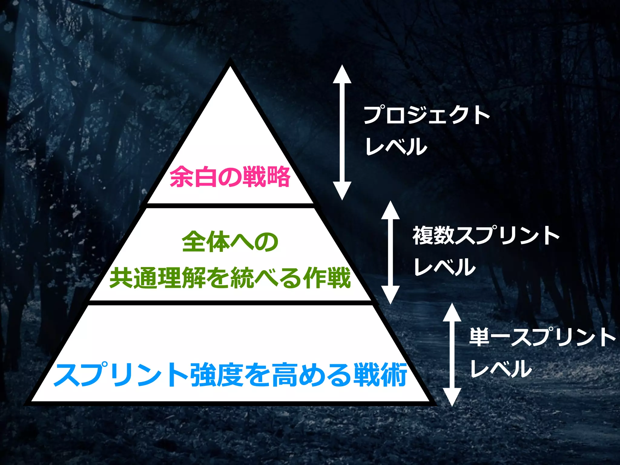 余⽩の戦略
全体への
共通理解を統べる作戦
スプリント強度を⾼める戦術
プロジェクト
レベル
複数スプリント
レベル
単⼀スプリント
レベル
 
