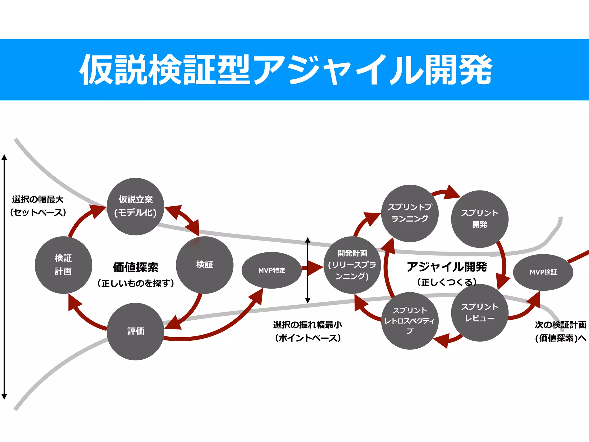 選択の幅最⼤
（セットベース）
検証
計画
仮説⽴案
(モデル化)
検証
評価
価値探索
（正しいものを探す）
MVP特定
開発計画
(リリースプラ
ンニング)
スプリントプ
ランニング
スプリント
開発
スプリント
レビュー
スプリント
レトロスペクティ
ブ
MVP検証
アジャイル開発
（正しくつくる）
次の検証計画
(価値探索)へ
選択の振れ幅最⼩
（ポイントベース）
仮説検証型アジャイル開発
 