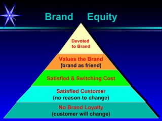 Brand  Equity No Brand Loyalty (customer will change) Satisfied Customer (no reason to change) Satisfied & Switching Cost Values the Brand (brand as friend) Devoted  to Brand 