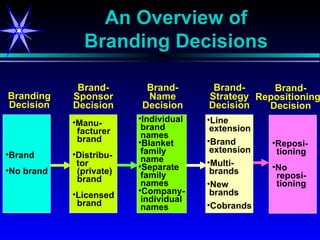 An Overview of Branding Decisions Branding Decision Brand No brand Brand- Sponsor Decision Manu- facturer brand Distribu- tor (private) brand Licensed brand Brand- Name Decision Individual brand names Blanket family name Separate family names Company- individual names Brand- Repositioning  Decision Reposi- tioning No reposi- tioning Brand- Strategy Decision Line extension Brand extension Multi- brands New brands Cobrands 