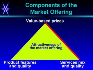 Components of the Market Offering Attractiveness of the market offering Value-based prices Services mix and quality Product features and quality 