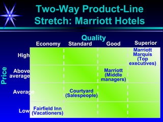 Two-Way Product-Line Stretch: Marriott Hotels Quality Economy Superior Standard Good Price High Above average Average Low Fairfield Inn (Vacationers) Courtyard (Salespeople) Marriott (Middle managers) Marriott Marquis (Top executives) 