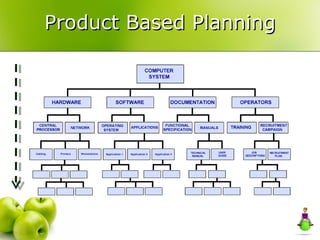 Product Based Planning 