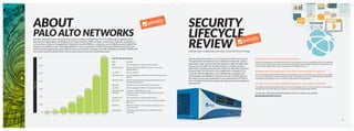 Palo Alto Networks is the next-generation security company maintaining trust in the digital age by helping tens of
thousands of organizations worldwide prevent cyber breaches. With our deep cybersecurity expertise, commitment
to innovation, and game-changing Next-Generation Security Platform, customers can confidently pursue a digital-first
strategy and embark on new technology initiatives, such as cloud and mobility. This kind of thinking and know-how
helps customer organizations grow their business and empower employees all while maintaining complete visibility and
the control needed to protect their critical control systems and most valued data assets.
Revenue
FY09
$13m
FY10
$49m
FY11
$119m
FY12
$255m
FY13
$396m
FY14 FY15 FY16
$598m
$928m
$1.4bn
$1400
$1200
$1000
$800
$600
$400
$200
$0
Analysis report of applications and risks are provided free of charge.
Security Lifecycle Review is a set of services in which we bring our
next-generation firewalls into your network environment, analyze
application usage, and security risks based on collected traffic data,
and provide you with the countermeasures in writing. Based on
application operating characteristics defined by Palo Alto Networks
research team, the risk level of each application is ranked at 1 to
5, and the top 35 applications are classified into categories and
subcategories and displayed; moreover, the top 25 applications in
the order of how much bandwidth is consumed and use HTTP the
most, and high level threats passing through networks are displayed
and reported.
Business Risks Caused by High Risk Applications
For high risk applications with their risk level 4 or 5, their business risks are evaluated based on the following
factors and presented: activity hiding, file transfer/information leaks/copyright infringement, personal use of
communication applications, heavy consumption of bandwidth, and so on.
Recommended measures based on risk analysis and evaluation are presented
For risk items identified by traffic analysis, specific measures are recommended such as policies to be applied
to the use of applications and Web, handling of high risk applications such as transfer/sharing of online files,
and policies to be applied to the use of proxies and remote access applications.
Services can be used without requiring changes to your network environment
The design of the existing network does not need to be changed. After you set mirror ports in your network
devices (such as firewalls and L2/L3 switches), we install the next-generation firewalls.
For the use of Security Lifecycle Review services, contact our website.
go.paloaltonetworks.com/slr
Palo Alto Networks History
2005	 Founded.
2007	 Started shipment of next-generation firewalls.
November 2011	 Started offering the WildFire™ Cloud service against
targeted attacks.
July 2012	 IPO on the NYSE
November 2012	 Started shipping the VM-Series virtualized next-generation
firewall.
November 2012	 Started shipping the M-100 dedicated high-performance
management appliances.
May 2013	 Obtained Common Criteria EAL4+ Certification.
Jun 2013	 Started shipping the WildFire™ Appliance WF-500.
September 2014 	 Launched Traps (Endpoint Security).
April 2015	 Ranked as "leader" in Gartner Magic Quadrant for 4th
consecutive year.
October 2015	 Launched AutoFocus threat analysis service.
April 2016 	 Released the lastest OS for the next-generation firewall:
PAN-OS 7.1
May 2016 	 Ranked as “leader” in Gartner Magic Quadrant for 5th
consecutive year.
August 2016 	 Closed fiscal year 2016 with over 34,000 customers
worldwide.
ABOUT
PALO ALTO NETWORKS
SECURITY
LIFECYCLE
REVIEW
1413
 