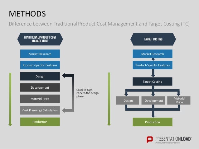<strong>Pricing Strategy Template</strong> | Demand Metric Product costing template