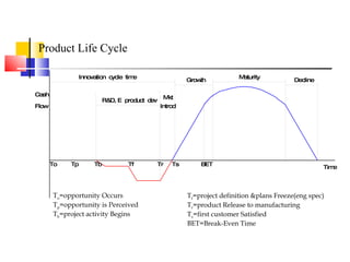 Product Life Cycle T o =opportunity Occurs T p =opportunity is Perceived T b =project activity Begins T f =project definition &plans Freeze(eng spec) T r =product Release to manufacturing T s =first customer Satisfied BET=Break-Even Time 
