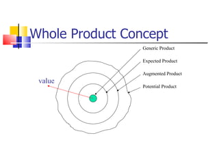Whole Product Concept Generic Product Expected Product Augmented Product Potential Product value 