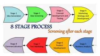 8 STAGE PROCESS
Screening after each stage
 