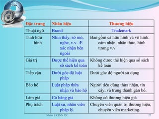 Nhóm 1 KTNN 52C Đặc trưng Nhãn hiệu Thương hiệu Thuật ngữ Brand Trademark Tính hữu hình Nhìn thấy, sờ mó, nghe, v.v. Æ xác nhận bên ngoài Bao gồm cả hữu hình và vô hình: cảm nhận, nhận thức, hình tượng v.v Giá trị Được thể hiện qua sổ sách kế toán Không được thể hiện qua sổ sách kế toán Tiếp cận Dưới góc độ luật pháp Dưới góc độ người sử dụng Bảo hộ Luật pháp thừa nhận và bảo hộ Người tiêu dùng thừa nhận, tin cậy, và trung thành gắn bó. Làm giả Có hàng giả Không có thương hiệu giả Phụ trách Luật sư, nhân viên pháp lý. Chuyên viên quản trị thương hiệu, chuyên viên marketing. 
