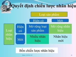 Quyết định chiến lược nhãn hiệu Loại sản phẩm Hiện có Mới Loại nhãn hiệu Hiện có Mới Bốn chiến lược nhãn hiệu Nhóm 1 KTNN 52C Mở rộng loại sản phẩm Mở rộng nhãn hiệu Nhiều nhãn hiệu Nhãn hiệu mới 