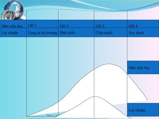 Nhóm 1 KTNN 52C GĐ 1 GĐ 2 Tung ra thị trường Phát triển GĐ 3 GĐ 4 Chín muồi Suy thoái Mức tiêu thụ, Lợi nhuận Mức tiêu thụ Lợi nhuận 