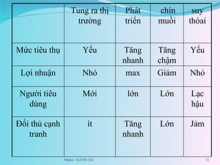 Nhóm 1 KTNN 52C Tung ra thị trường Phát triển chín muồi suy thóai Mức tiêu thụ Yếu Tăng nhanh Tăng chậm Yếu Lợi nhuận Nhỏ max Giảm Nhỏ Người tiêu dùng Mới lớn Lớn Lạc hậu Đối thủ cạnh tranh ít Tăng nhanh Lớn Jảm 