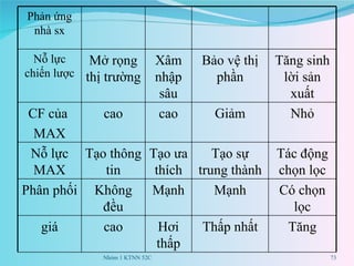 Nhóm 1 KTNN 52C Phản ứng nhà sx Nỗ lực chiến lược Mở rọng thị trường Xâm nhập sâu Bảo vệ thị phần Tăng sinh lời sản xuất CF của  MAX cao cao Giảm Nhỏ Nỗ lực MAX Tạo thông tin Tạo ưa thích Tạo sự trung thành Tác động chọn lọc Phân phối  Không đều Mạnh Mạnh Có chọn lọc giá cao Hơi thấp Thấp nhất Tăng 