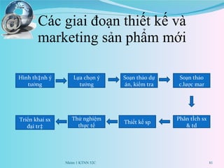 Các giai đoạn thiết kế và marketing sản phẩm mới Nhóm 1 KTNN 52C Hình thành ý tưởng Lựa chọn ý tưởng Phân tích sx & td Thiết kế sp Thử nghiệm thực tế Triển khai sx đại trà Soạn thảo c.lược mar Soạn thảo dự án, kiểm tra 