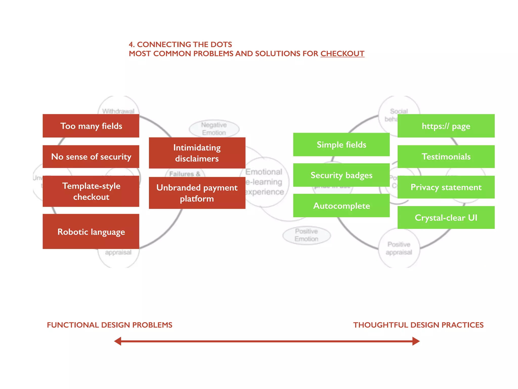 3. UX checklist for early adoption!
!
UX = Confusion can lead to friction
When getting users to their “aha moment”, remove all confusion and
all friction possible. If they don’t understand something or it does
not function as they expect, that creates confusion & friction.
!
UX = All Friction adds up towards critical point of frustration
This is obvious – every time you try something new that requires too
much information or doesn’t make sense, you get frustrated. That
fuels the negative appraisal cycle and pushes users right out of your
product.
!
UX = Simplify by remove barriers, remove confusion
Every step required reduces the percentage of new users who
continue. Is there substantial value in every step such that it
compensates for all those customers who abandon at that stage? Or
who abandon at that field? Use funnels to measure overall progress
as well as form progress.
!
 